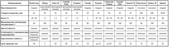 Характеристики покрытий